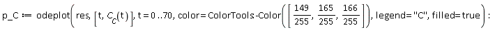 p_C := odeplot(res, [t, C__C(t)], t = 0 .. 70, color = ColorTools:-Color([149/255, 165*(1/255), 166/255]), legend = "C", filled = true):