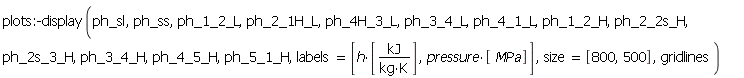 plots:-display(ph_sl, ph_ss, ph_1_2_L, ph_2_1H_L, ph_4H_3_L, ph_3_4_L, ph_4_1_L, ph_1_2_H, ph_2_2s_H, ph_2s_3_H, ph_3_4_H, ph_4_5_H, ph_5_1_H, labels = [h*[kJ/(kg*K)], pressure*[MPa]], size = [800, 500], gridlines)