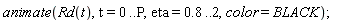 animate(Rd(t), t = 0 .. P, eta = .8 .. 2, color = BLACK)