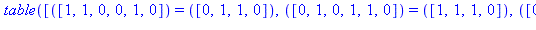 TABLE([([1, 1, 0, 0, 1, 0]) = ([0, 1, 1, 0]), ([0, 1, 0, 1, 1, 0]) = ([1, 1, 1, 0]), ([0, 0, 1, 1, 1, 0]) = ([0, 0, 0, 1]), ([1, 0, 1, 1, 0, 1]) = ([1, 0, 0, 0]), ([1, 0, 0, 0, 1, 0]) = ([1, 0, 1, 1])...