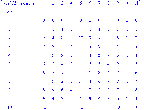 matrix([[`mod 11`, `powers :`, 1, 2, 3, 4, 5, 6, 7, 8, 9, 10, 11], [`k :`, ` `, __, __, __, __, __, __, __, __, __, __, __], [0, `|`, 0, 0, 0, 0, 0, 0, 0, 0, 0, 0, 0], [1, `|`, 1, 1, 1, 1, 1, 1, 1, 1, ...