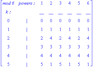 matrix([[`mod 6`, `powers :`, 1, 2, 3, 4, 5, 6], [`k :`, ` `, __, __, __, __, __, __], [0, `|`, 0, 0, 0, 0, 0, 0], [1, `|`, 1, 1, 1, 1, 1, 1], [2, `|`, 2, 4, 2, 4, 2, 4], [3, `|`, 3, 3, 3, 3, 3, 3], [4...