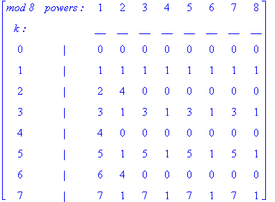 matrix([[`mod 8`, `powers :`, 1, 2, 3, 4, 5, 6, 7, 8], [`k :`, ` `, __, __, __, __, __, __, __, __], [0, `|`, 0, 0, 0, 0, 0, 0, 0, 0], [1, `|`, 1, 1, 1, 1, 1, 1, 1, 1], [2, `|`, 2, 4, 0, 0, 0, 0, 0, 0]...