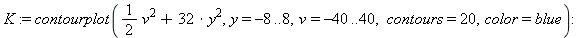 K := contourplot(1/2*v^2+32*y^2, y = -8 .. 8, v = -40 .. 40, contours = 20, color = blue); -1
