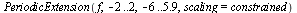 PeriodicExtension(f, -2 .. 2, -6 .. 5.9, scaling = constrained)