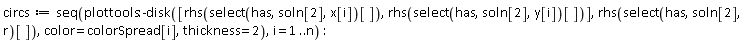 circs := seq(plottools:-disk([rhs(select(has, soln[2], x[i])[]), rhs(select(has, soln[2], y[i])[])], rhs(select(has, soln[2], r)[]), color = colorSpread[i], thickness = 2), i = 1 .. n)